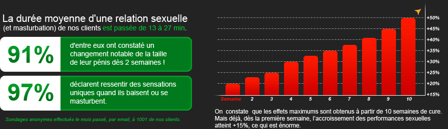 Progression avec l'entrainement du pénis